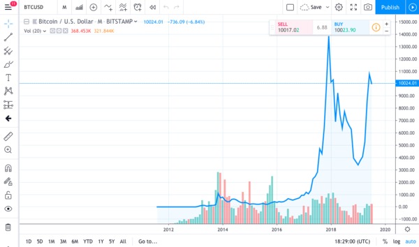 BT USD chart.